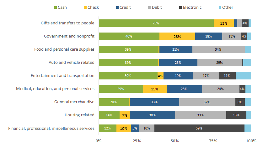 Figure 5: Payment Instrument Use by Spending Category