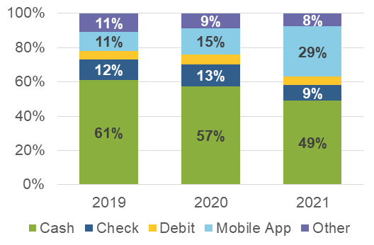 Person-to-person payments by payment share