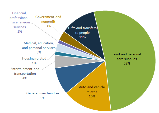 Figure 6: Cash Spending Categories