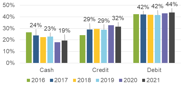 Payment instruments preferred for in-person payments