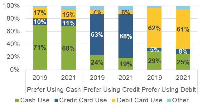 Share of in-person purchases and person-to-person payments by in-person payment preference