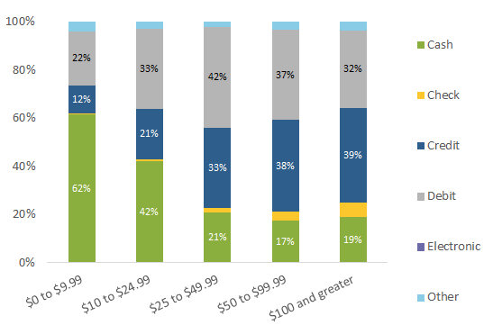 Figure 7: Payment Instrument by Amount, In-Store 2015