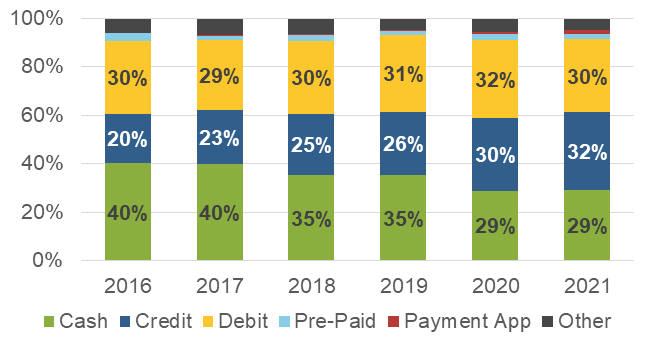 Share of payments use for in-person payments