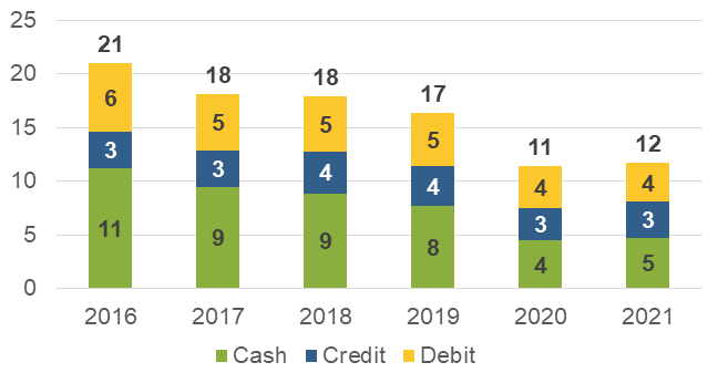 Average number of in-person payments per month under $25