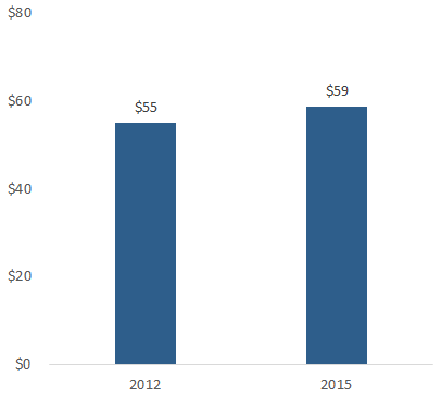 Figure 9: Average Cash Holding