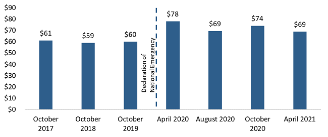 Average Value of Cash Held per U.S. Customer