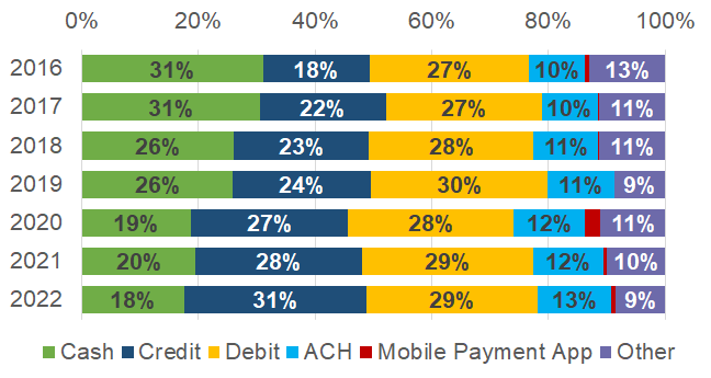 Share of payment instrument use for all payments