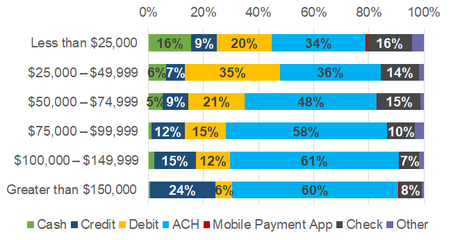 Share of payment use for bill payments by household income