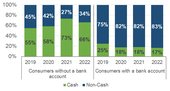 Cash use by banking status