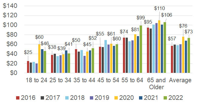 Average daily holdings by age