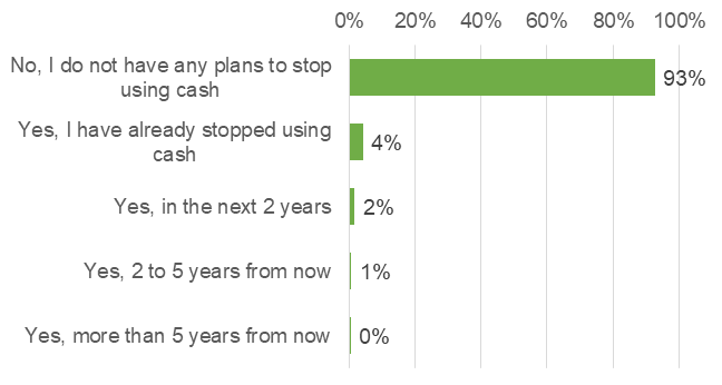 Do you currently have any plans to stop using cash in future?