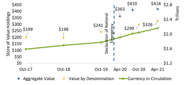 Currency in Circulation and Store of Value Cash Holdings by Question Type