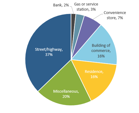 Pie chart showing 2017 U.S. Robbery Locations