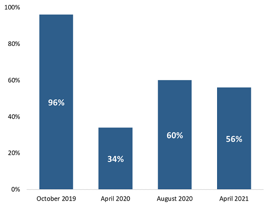 Share of Participants Reporting In-Person Payments in Previous 30 Days