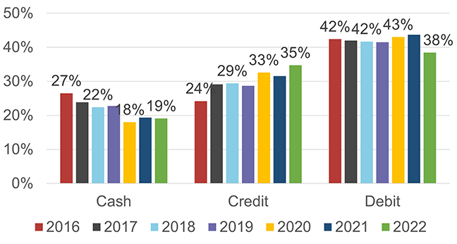 Stated payment preference for in-person payments