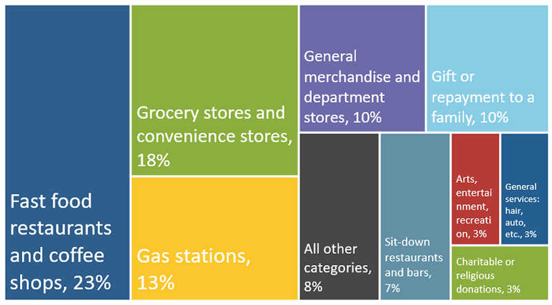 box chart showing categories of cash transactions