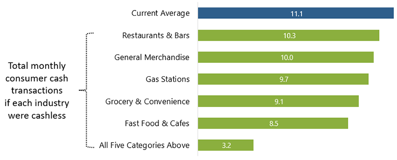 Bar chart that shows Average Number of Cash Payments per Person per Month