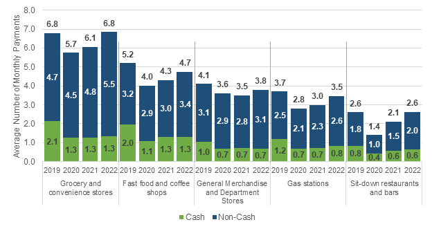 Average number of monthly cash and non-cash payments by merchant type