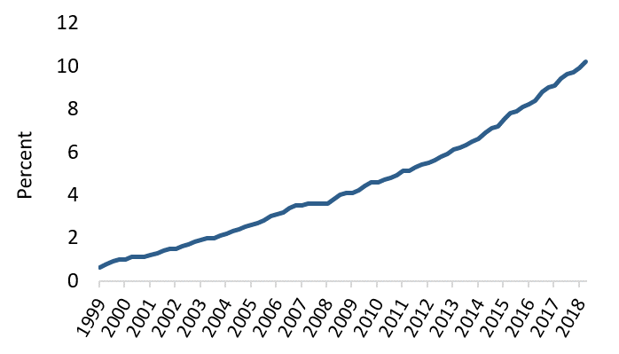 line chart that shows E-commerce’s share of total retail sales