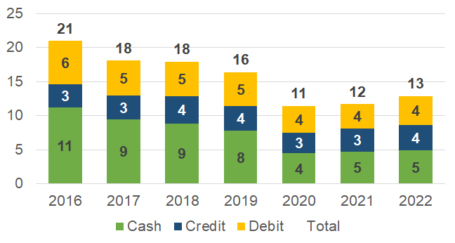 Average number of in-person payments per month under $25