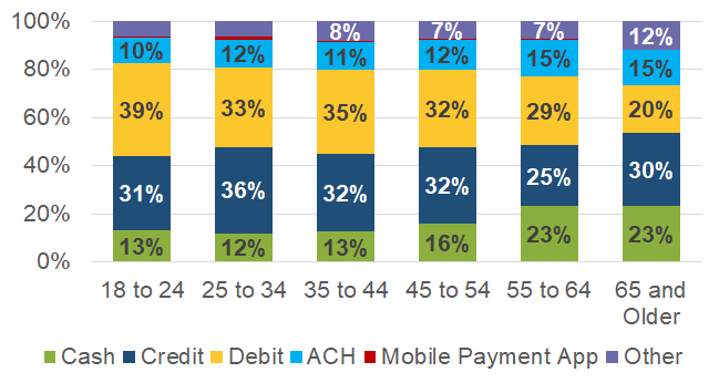 Share of payment instrument use by age