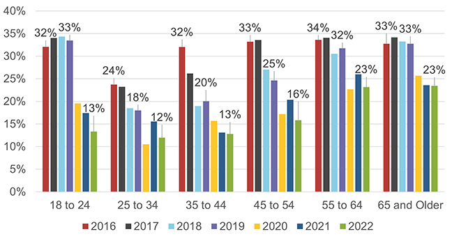 Shares of cash use by age group