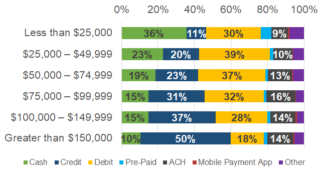 Share of payment instrument use by household income