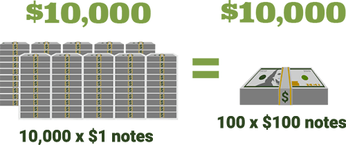 Graphic: Number of notes vs. value of notes