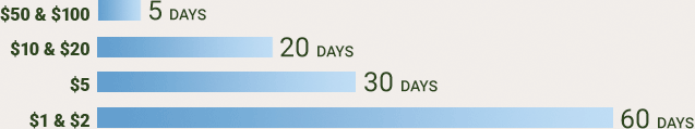 All notes are processed within two months.