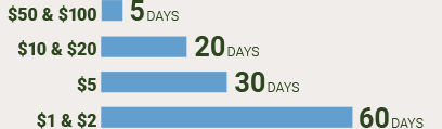 All notes are processed within two months.