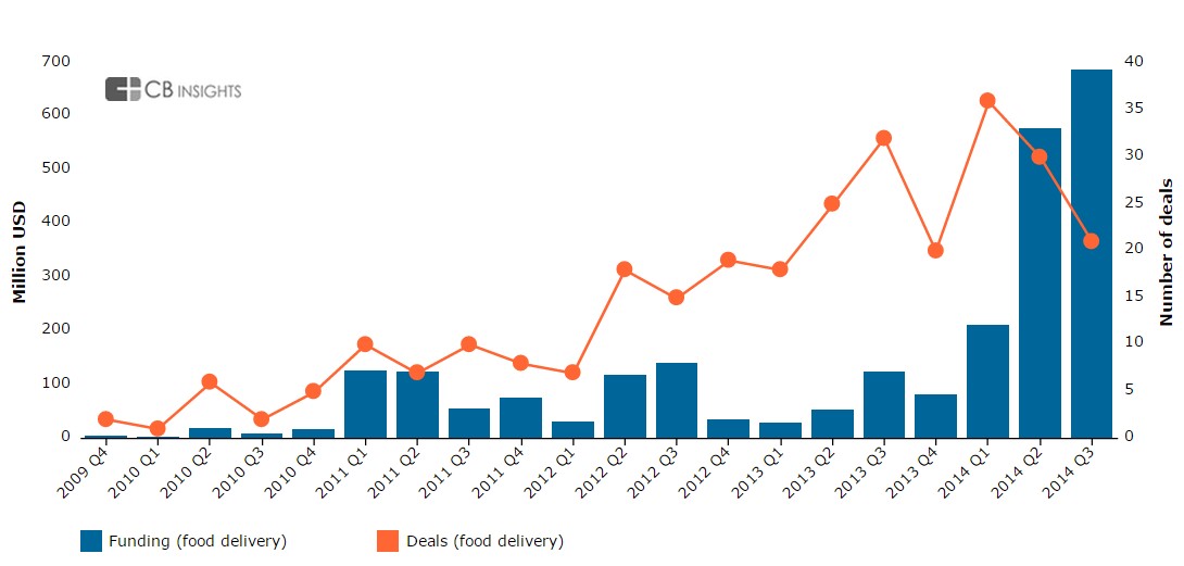 CB Insights chart: “on-demand” investments in the cash-heavy “food” sector have grown rapidly