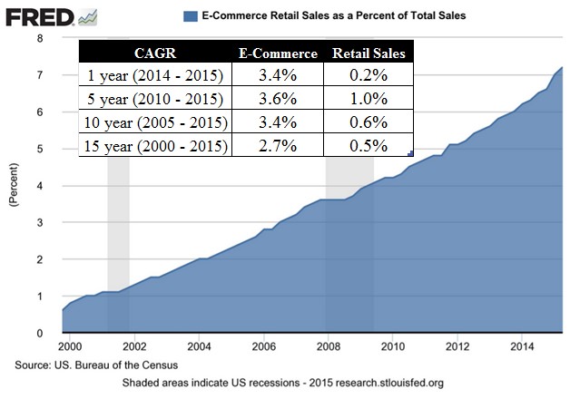 Chart: most shopping still occurs at brick-and-mortar stores