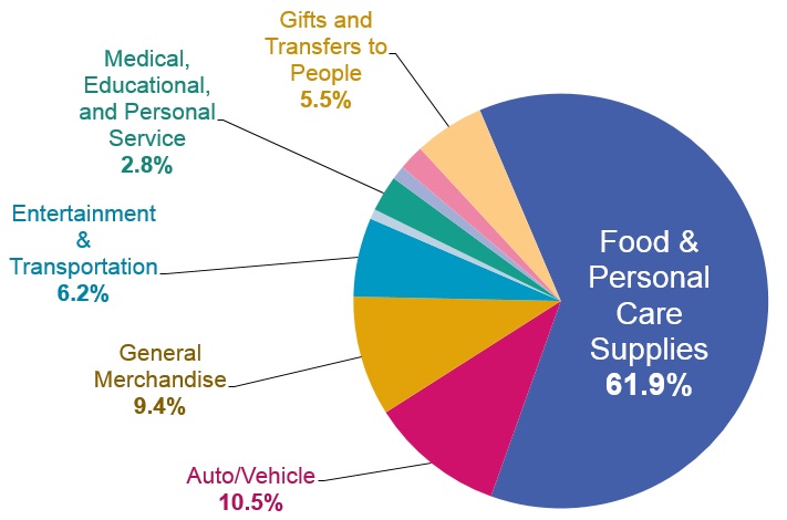 Chart: nearly two-thirds of all cash transactions were used to pay for food and personal are supplies
