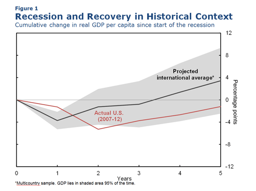 Figure 1: Job creation has picked up since September