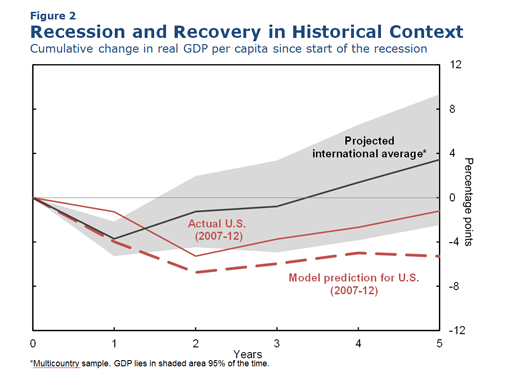 Figure 2: Unemployment outlook was discouraging