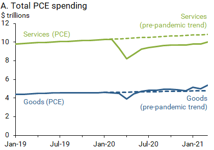 Spending for goods and services from January 2019 to March 2021