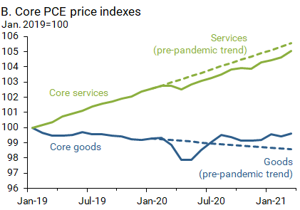 Core PCE price indexes for goods and services from January 2019 to March 2021