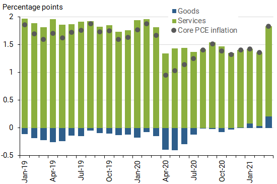 Goods and services contributions to year-over-year core PCE inflation from January 2019 to March 2019