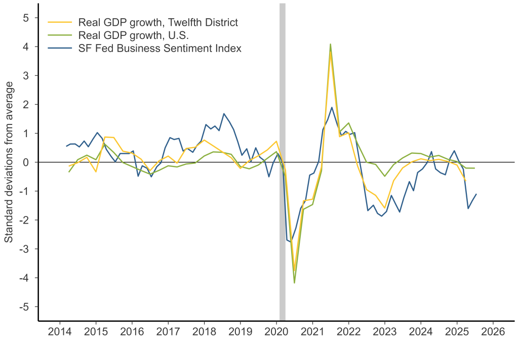 Three-line chart compares SF Fed Business Sentiment Index with measures of national GDP growth and regional GDP growth.