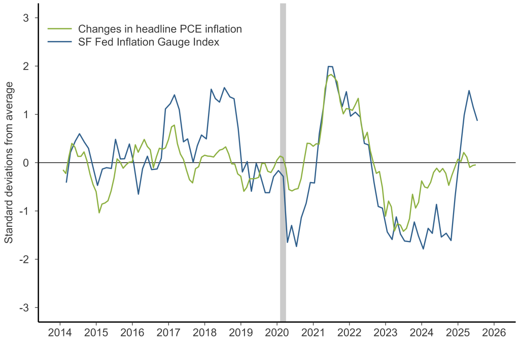 Two-line chart compares SF Fed Inflation Gauge Index with a measure of headline PCE inflation.