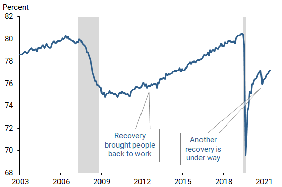 Prime-age employment to population ratio.